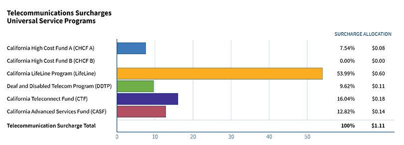 Telecommunications Surcharges Universal Service Programs