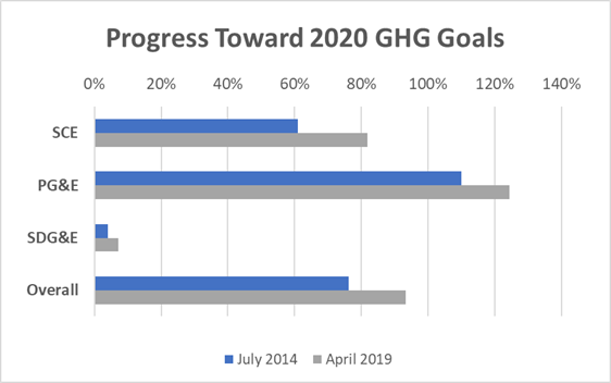 Progress Toward 2020 GHG Goals Chart